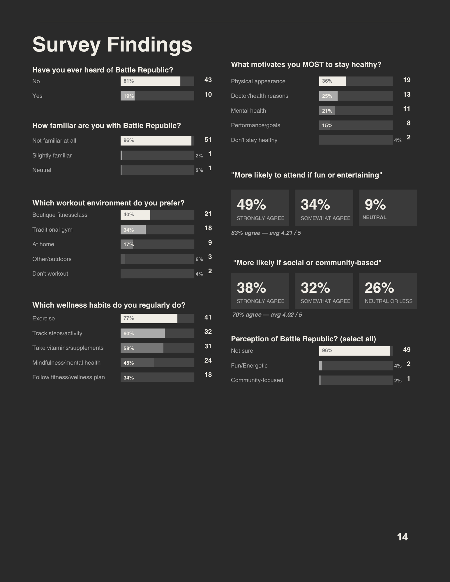 Survey results on battle republic, health motivations, fitness habits, and perception of the game, including bar charts and percentages.