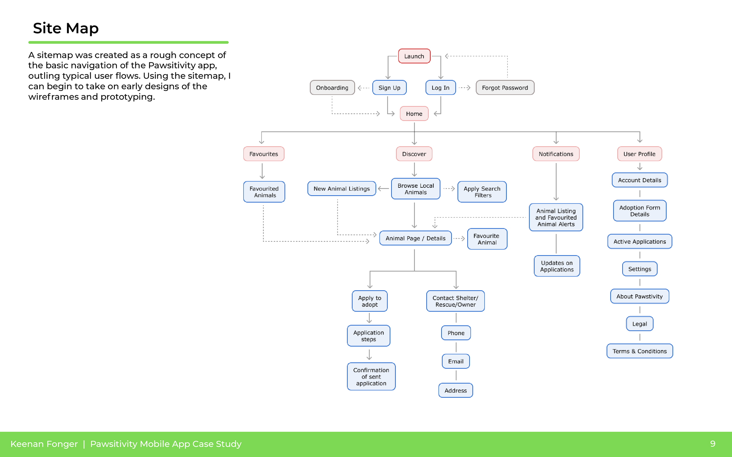 A detailed site map diagram outlining user flows for a Pawsitvity mobile app, including sections for onboarding, sign-up, login, home page, browsing animals, user profile, notifications, and settings.