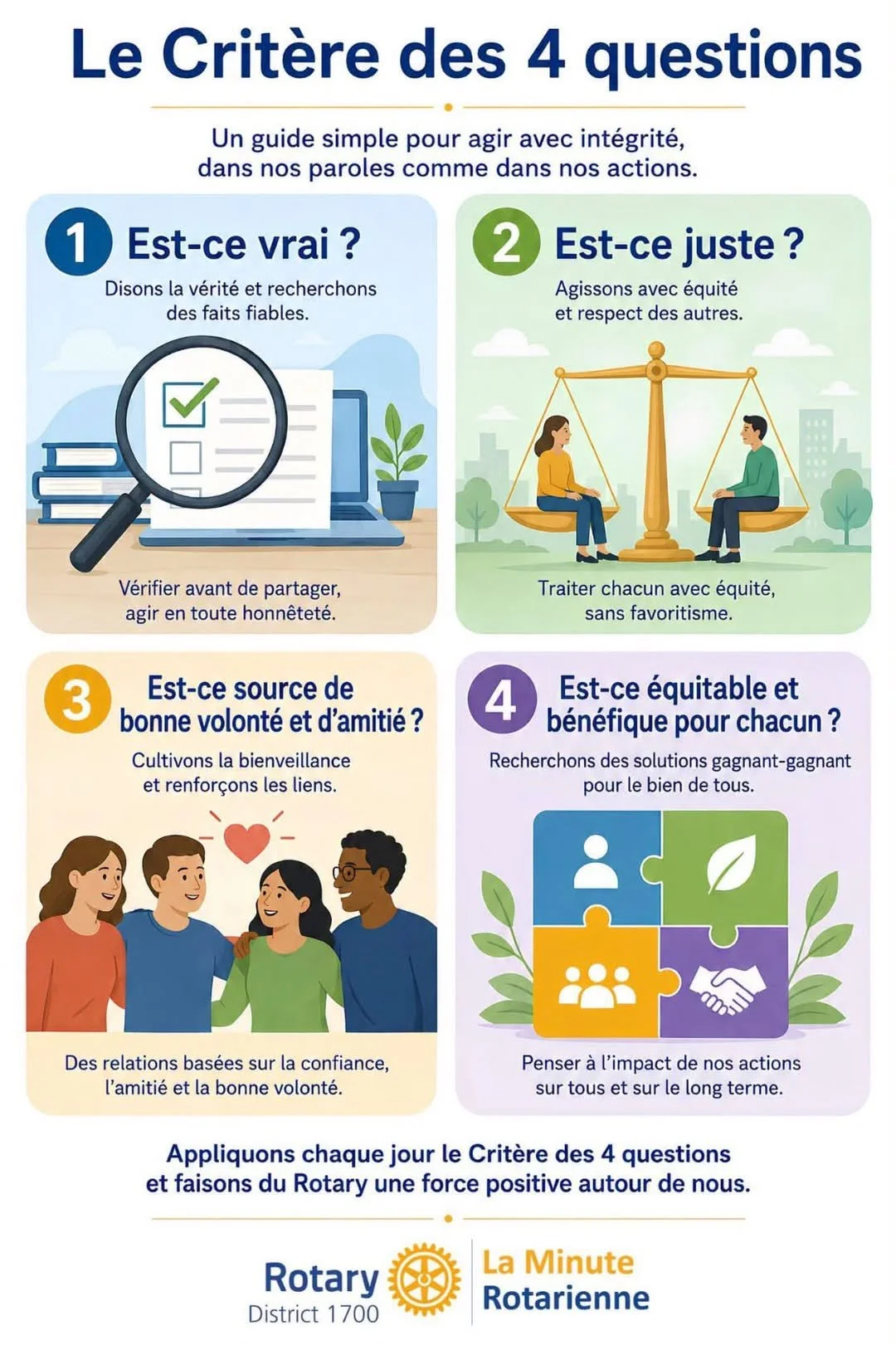 Infographie présentant le Critère des 4 questions : 1. Est-ce vrai ? vérifier la vérité ; 2. Est-ce juste ? agir avec équité ; 3. Est-ce source de bonne volonté et d’amitié ? cultiver la bienveillance ; 4. Est-ce équitable et bénéfique ? rechercher des solutions gagnant-gagnant. Inclut le logo Rotary et la mention La Minute Rotarienne.