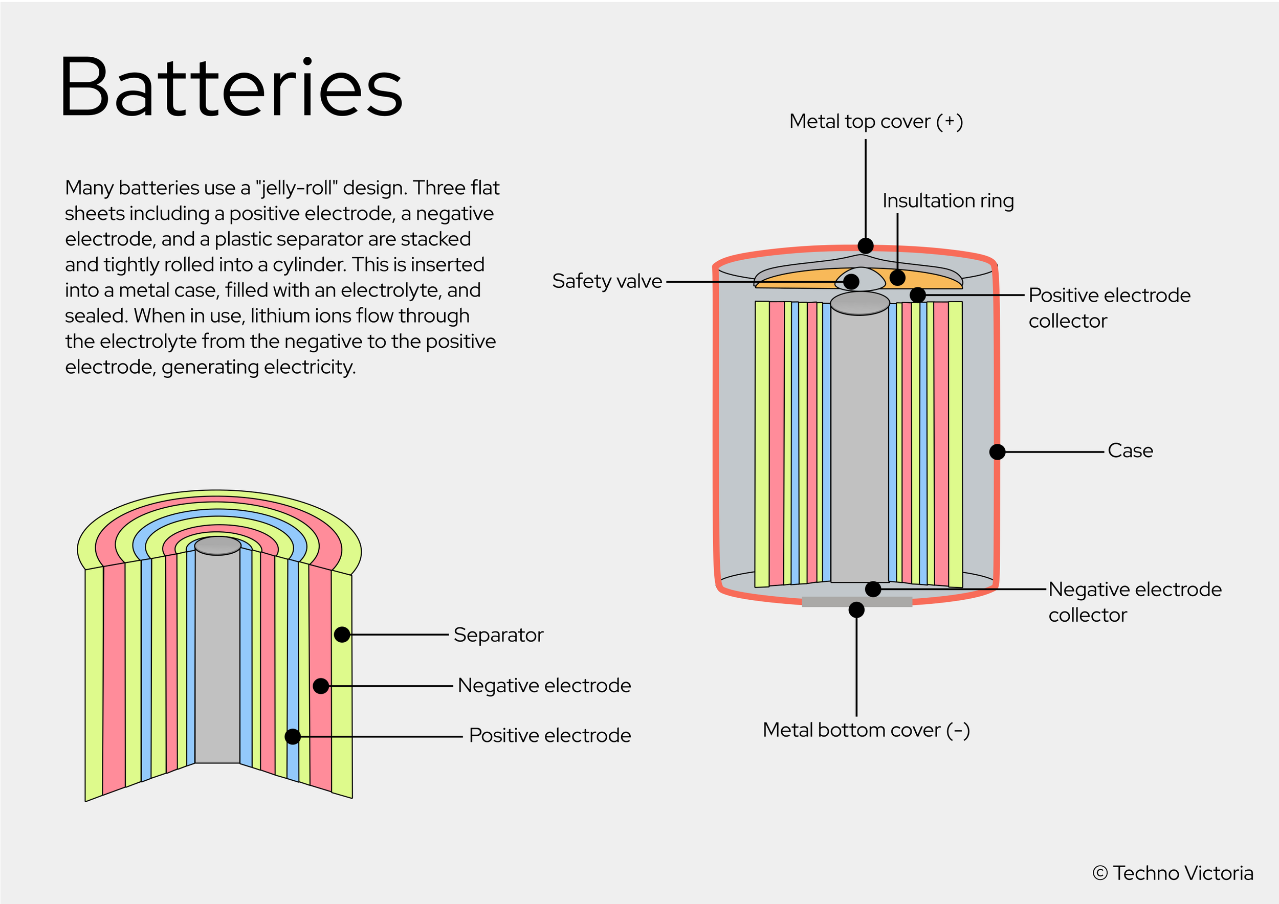 Inside a battery infographic