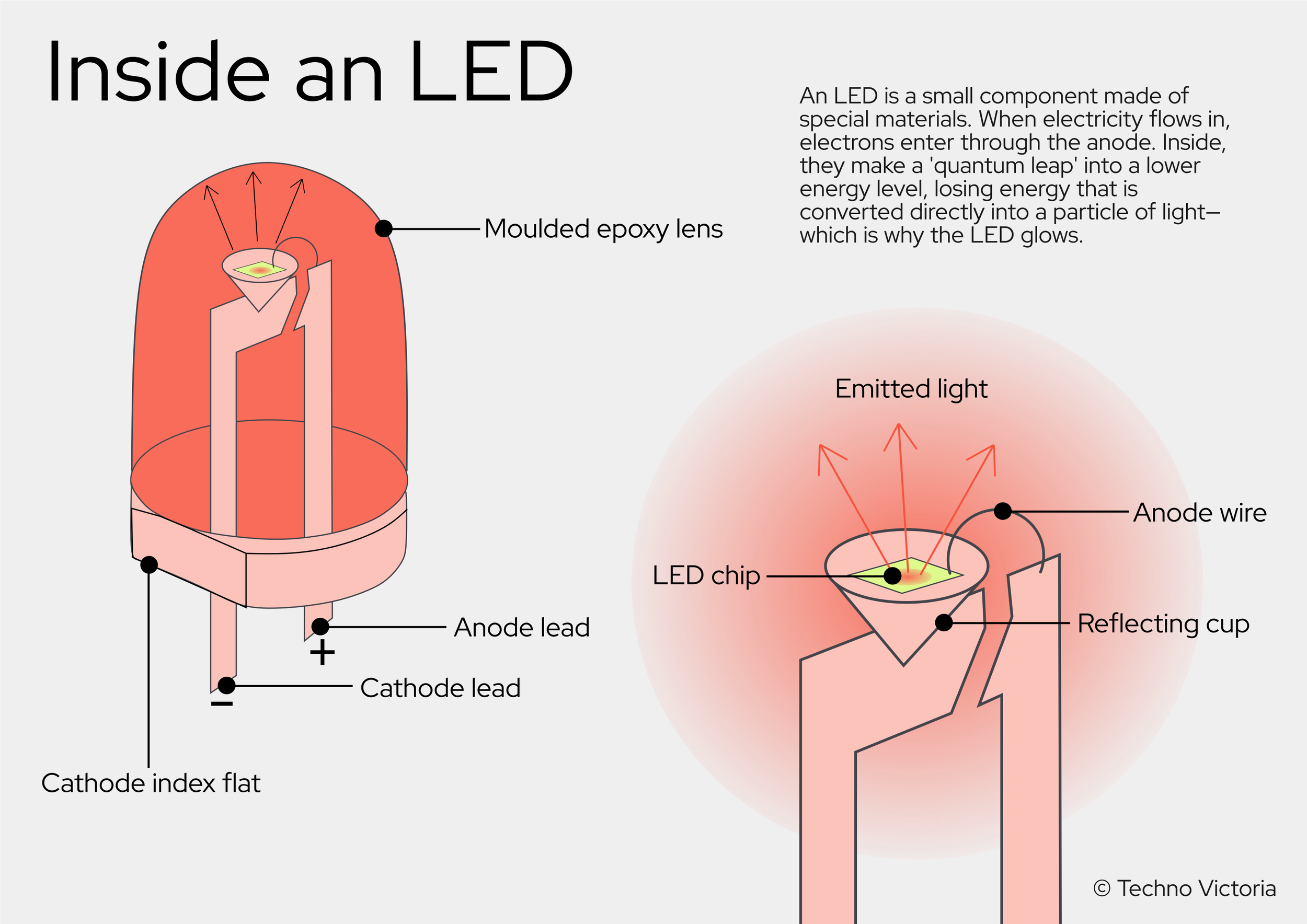 Inside an LED infographic
