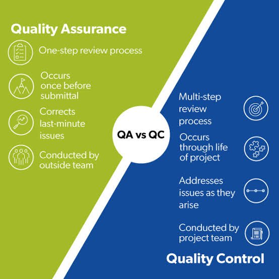 Comparison of quality assurance and quality control processes, highlighting that QA is a one-step review by an outside team occurring once before submission to correct issues, while QC is a multi-step ongoing process throughout a project addressing issues as they arise.