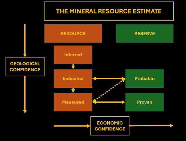 Diagram titled 'The Mineral Resource Estimate' showing a flow from 'Resource' to 'Reserve' with categories 'Inferred,' 'Indicated,' and 'Measured,' and their connection to 'Probable' and 'Proven' reserves, alongside arrows indicating 'Geological Confidence' and 'Economic Confidence.'