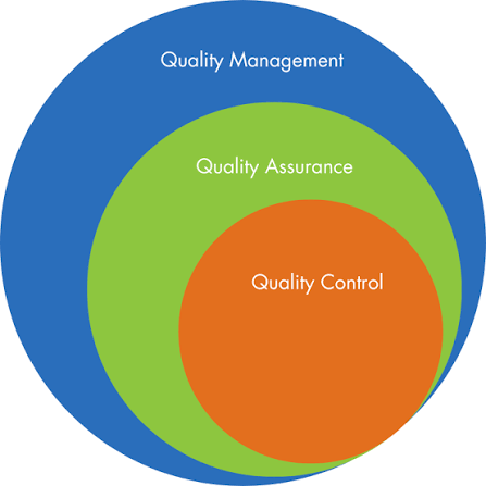 Venn diagram with three concentric circles labeled from outer to inner: 'Quality Management', 'Quality Assurance', 'Quality Control'.