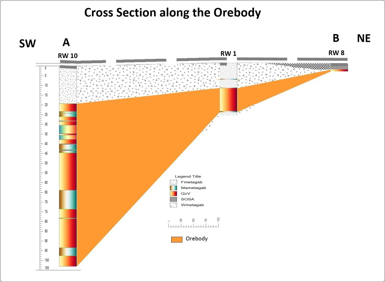 Cross-section diagram of the ore body along the Orebody, with layers labeled SW, A, B, NE, and icons for different geological materials, including Mmetagab, Mmetagab, QzV, SOSA, and Wmetagab, represented in a color-coded chart. Rooiwater gold deposit