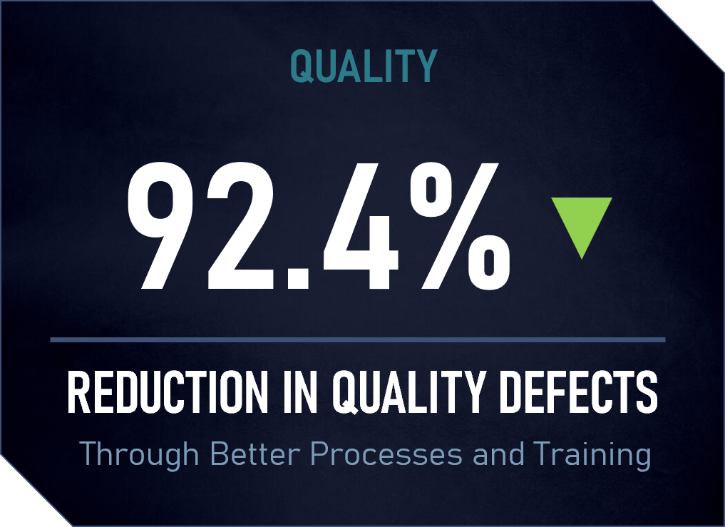 A digital infographic showing a 92.4% reduction in quality defects through better processes and training, with a green downward arrow indicating improvement.