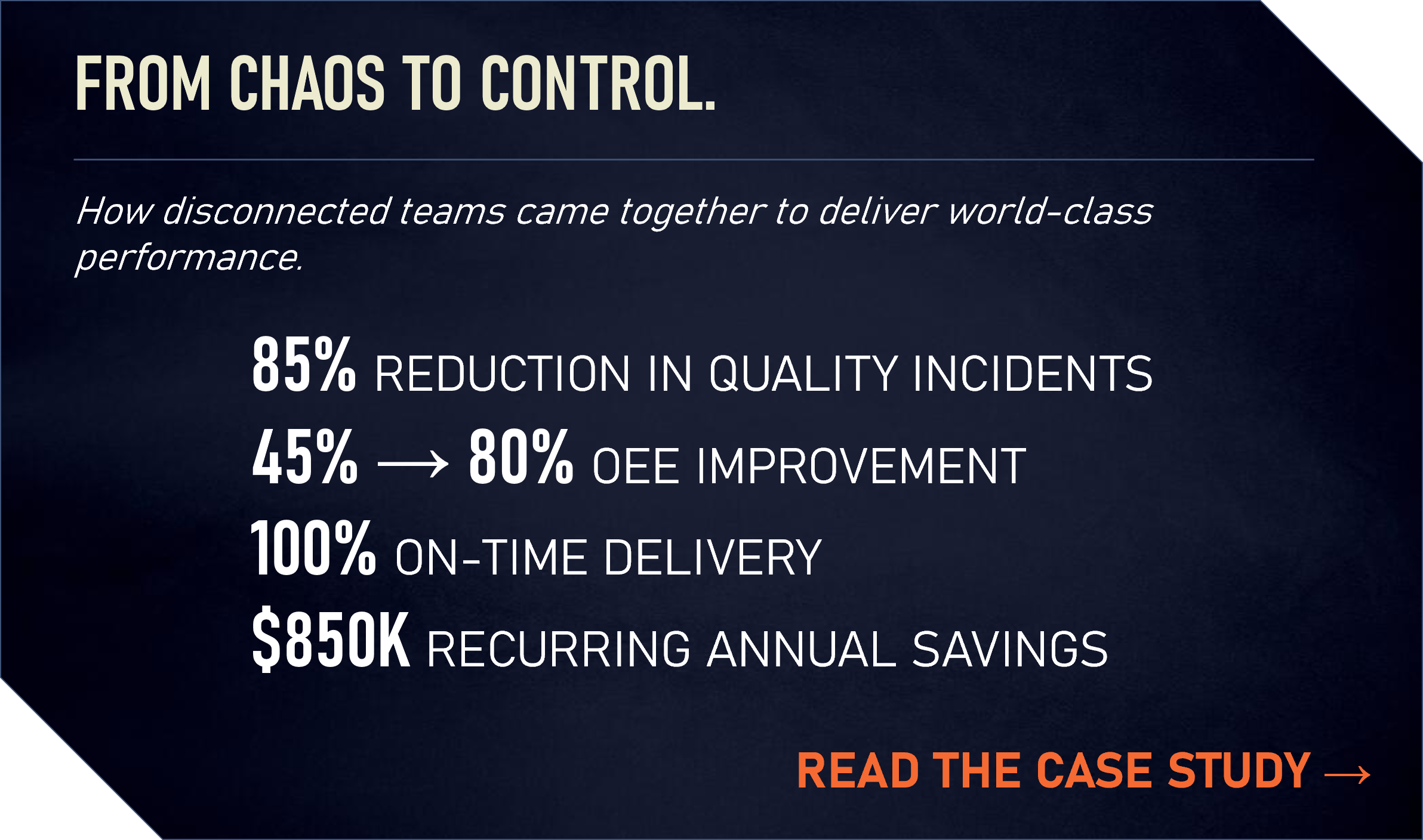 A promotional poster with the headline 'From Chaos to Control' and statistics showing improvements in team performance, including an 85% reduction in quality incidents, an increase from 45% to 80% in OEE, 100% on-time delivery, and $850K in recurring annual savings. There is also a call to action to 'Read the Case Study.'
