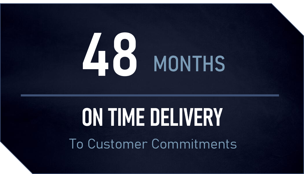 A dark blue background with white and light blue text stating "48 months on time delivery to customer commitments."