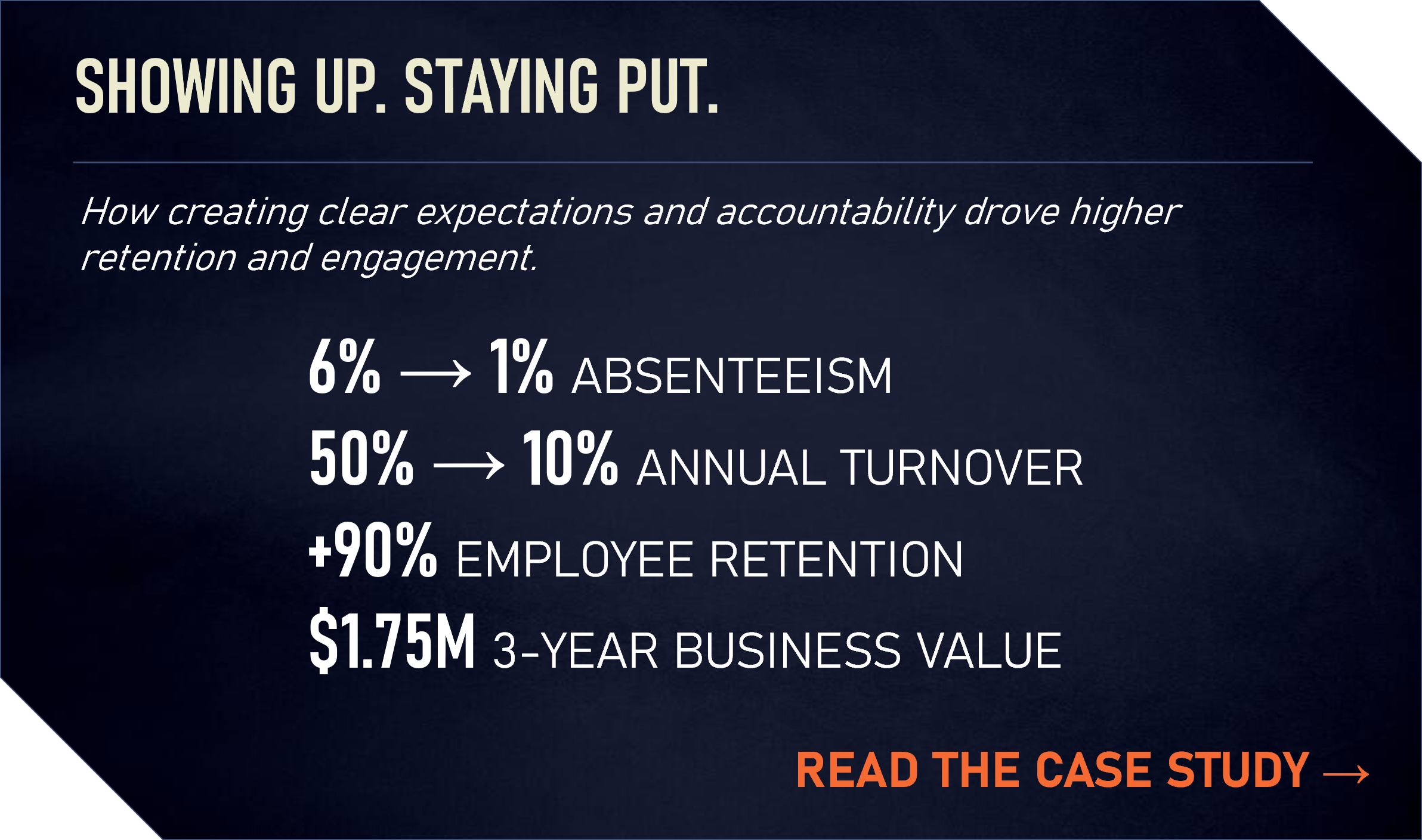 A dark-themed presentation slide titled "SHOWING UP. STAYING PUT." It discusses how creating clear expectations and accountability improve retention and engagement, showing statistics about absenteeism, turnover, employee retention, and business value, with a call to action to read the case study.