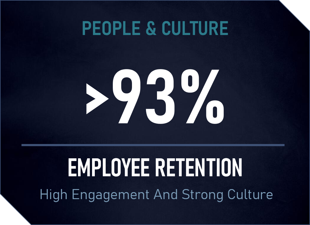 A presentation slide showing that over 93% of people in the workplace are retained due to high engagement and strong culture, under the theme of People & Culture.