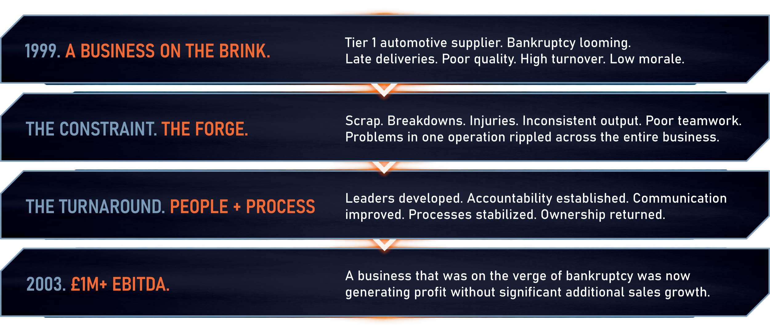 A digital timeline illustrating the company's transformation from 1999 to 2003. It highlights three main stages: 1999, described as 'A Business on the Brink' with issues like late deliveries and poor quality; a midpoint called 'The Constrain, The Forge' marked by scrap and inconsistent output; and 2003, noted as '£1M+ EBITDA,' showing successful transformation to profitability with stabilized processes and returned ownership.