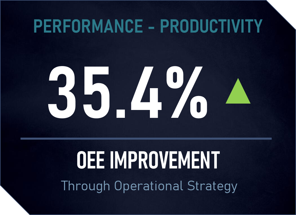 A digital infographic showing a 35.4% increase in performance and productivity through strategic operational improvements.