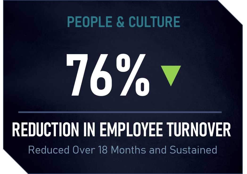 A graphic showing a 76% reduction in employee turnover over 18 months, with a downward green arrow, under the heading 'People & Culture'.