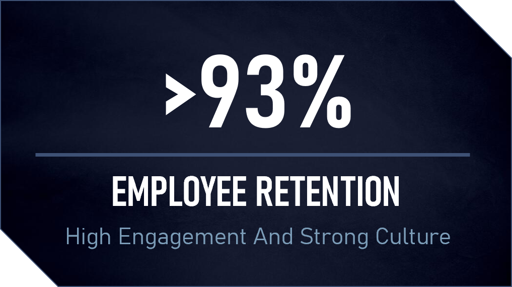A dark-themed infographic showing the statistic '>93%' in large white text, with the title 'Employee Retention' and the subtitle 'High Engagement And Strong Culture' underneath.