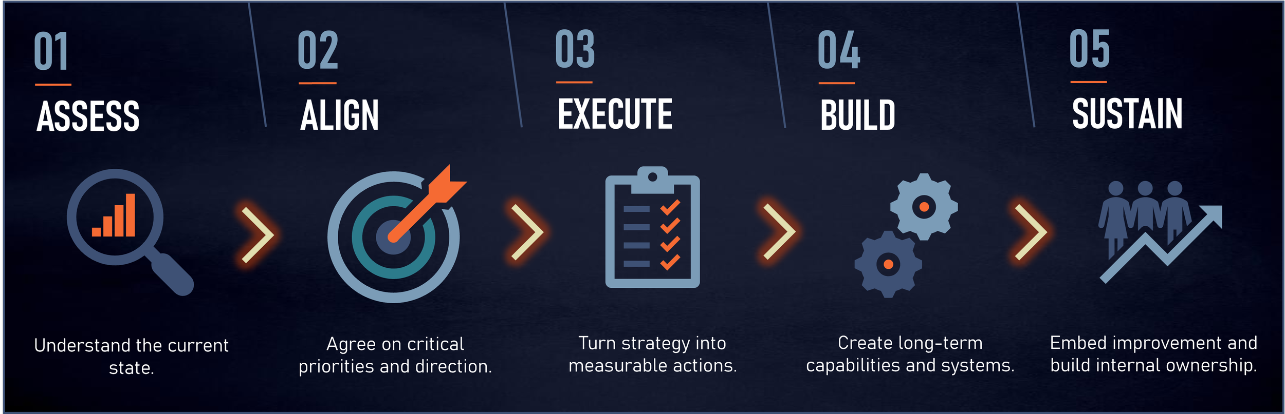 A five-step process diagram for strategic planning. Step 1: Assess, with an icon of a magnifying glass and a bar chart, and the note 'Understand the current state.' Step 2: Align, with a target icon, and the note 'Agree on critical priorities and direction.' Step 3: Execute, with a clipboard icon, and the note 'Turn strategy into measurable actions.' Step 4: Build, with interconnected gears icon, and the note 'Create long-term capabilities and systems.' Step 5: Sustain, with a group of people and arrow icon, and the note 'Embed improvement and build internal ownership.'