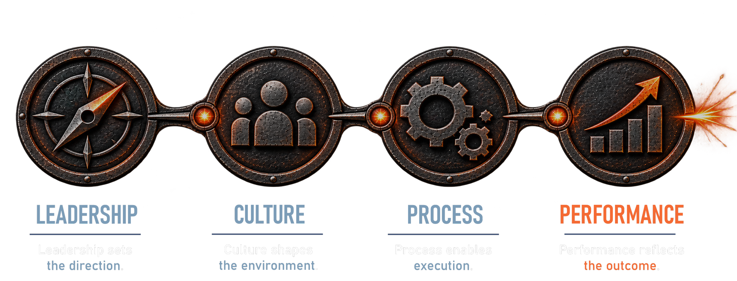 Graphic showing four interconnected gears with icons and text: a compass labeled 'Leadership', a group of people labeled 'Culture', gears labeled 'Process', and an upward arrow with a bar chart labeled 'Performance'. Each gear has accompanying text explaining its role in achieving outcomes.