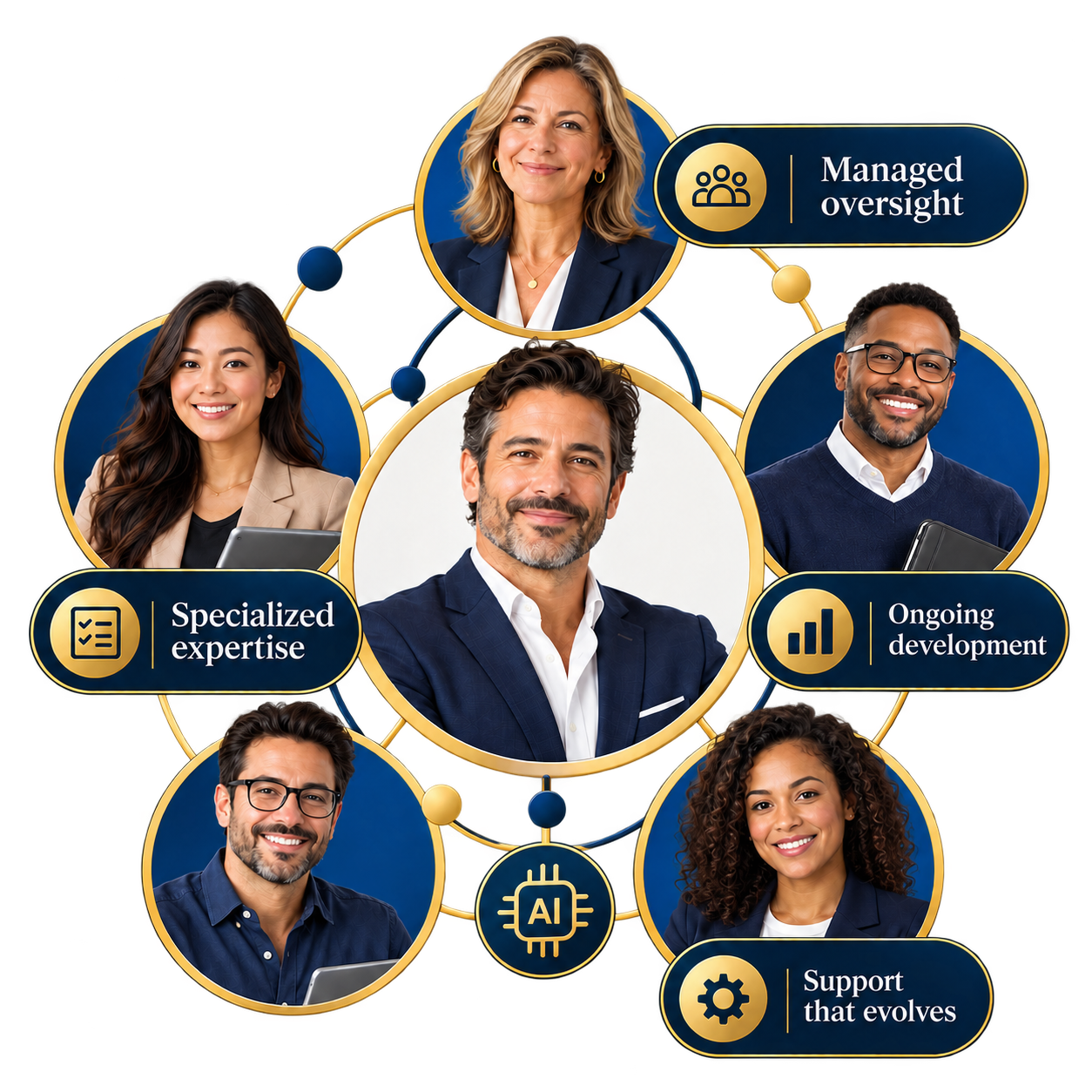 A diverse group of professionals connected in a network, illustrating concepts of managed oversight, specialized expertise, ongoing development, and support that evolves, with icons representing AI and data analysis.
