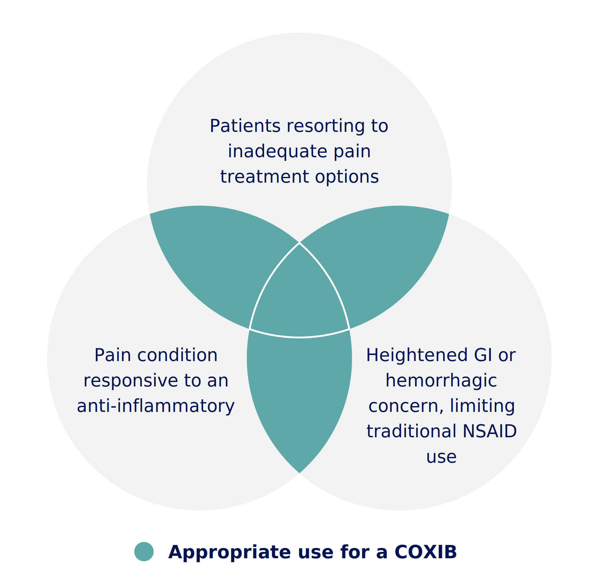 Venn diagram: pain responsive to an anti-inflammatory; GI or hemorrhagic concern limiting traditional NSAID use; patients resorting to inadequate pain treatment. Shaded overlaps show appropriate use for a COXIB.