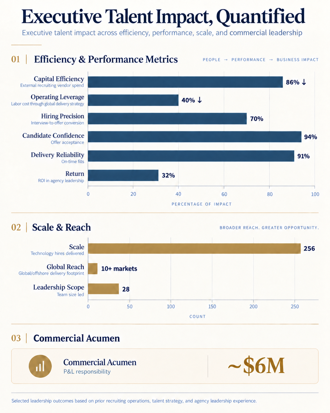 A chart titled 'Executive Talent Impact, Quantified' with sections on efficiency and performance metrics, scale and reach, and commercial acumen.