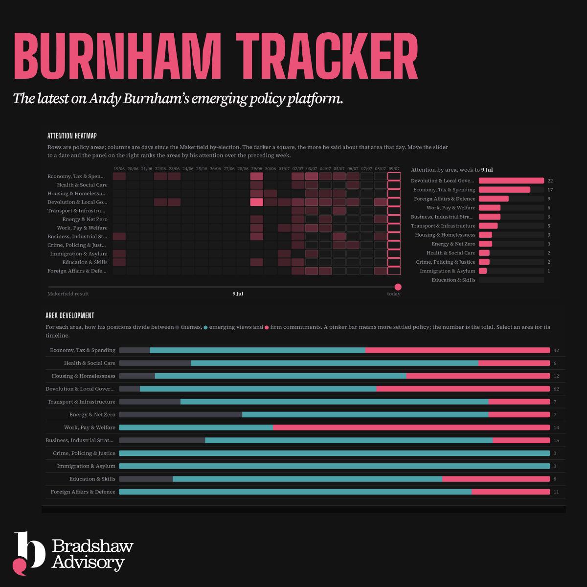 Tracking Burnham’s policy positions