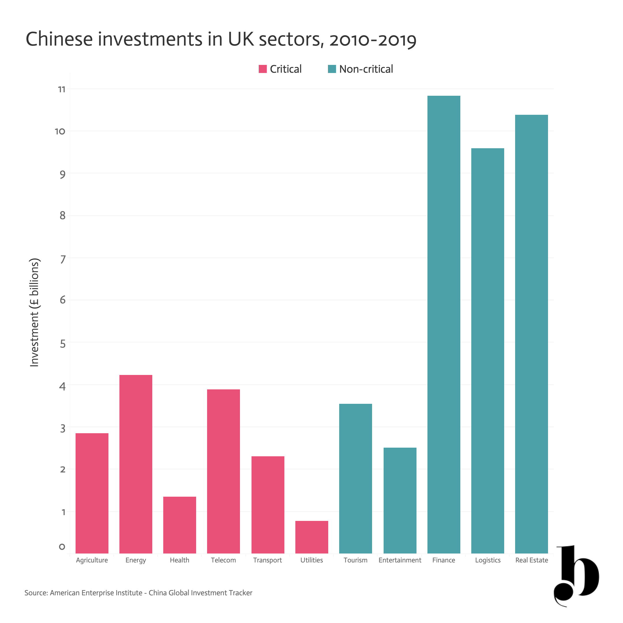 Chinese investments in UK sectors, 2010-2019