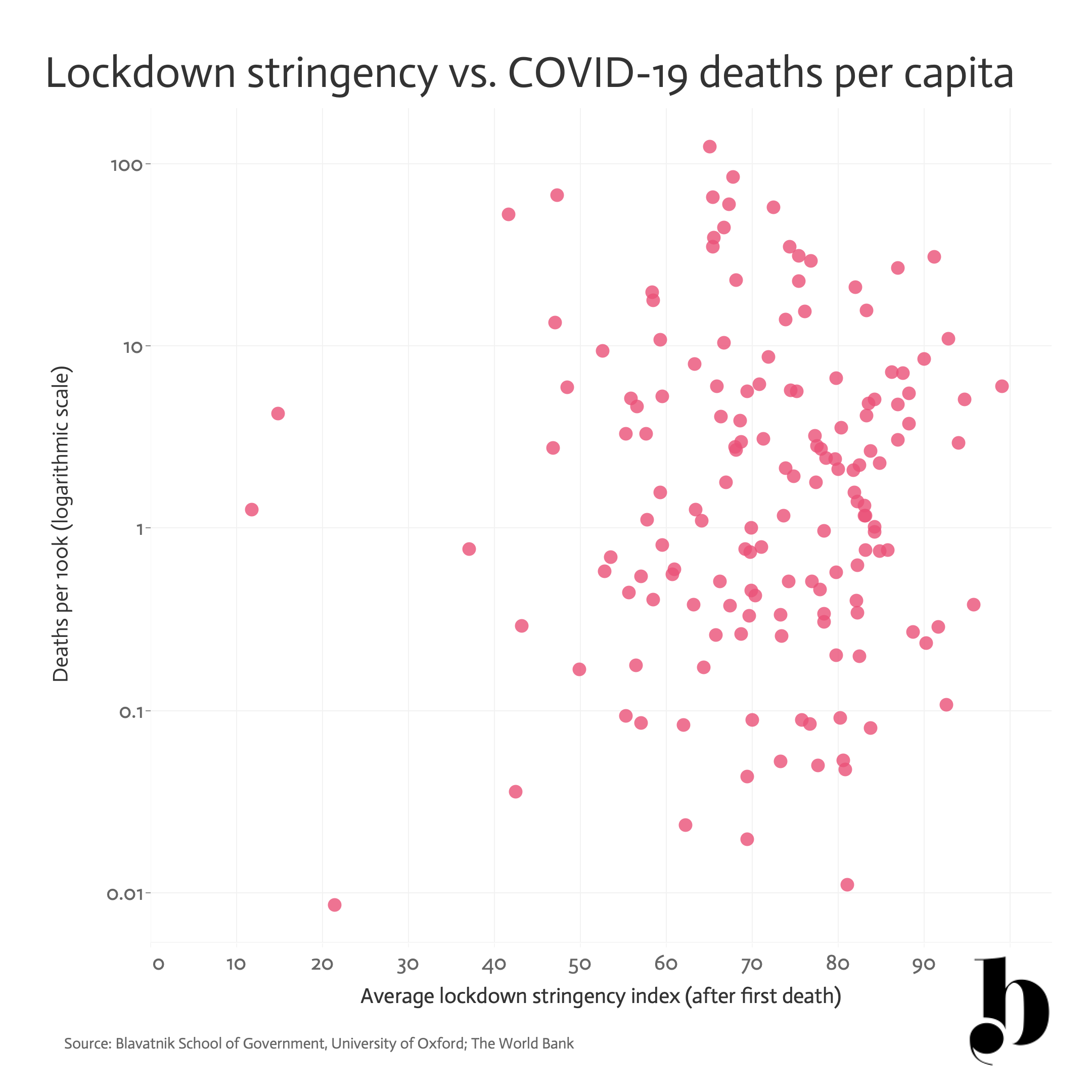 Lockdown stringency vs. COVID-19 deaths per capita