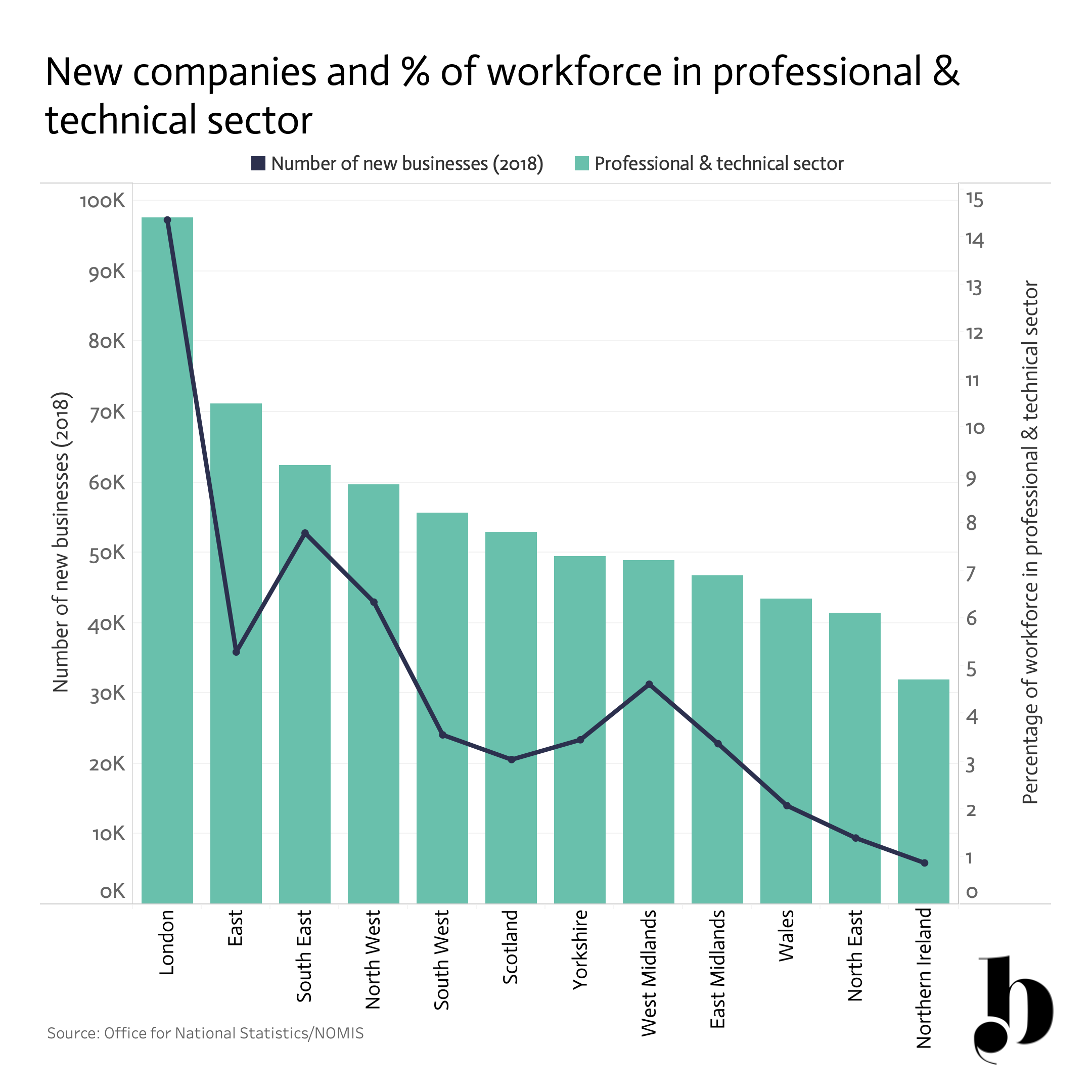 New companies and % of workforce in professional &amp; technical sector