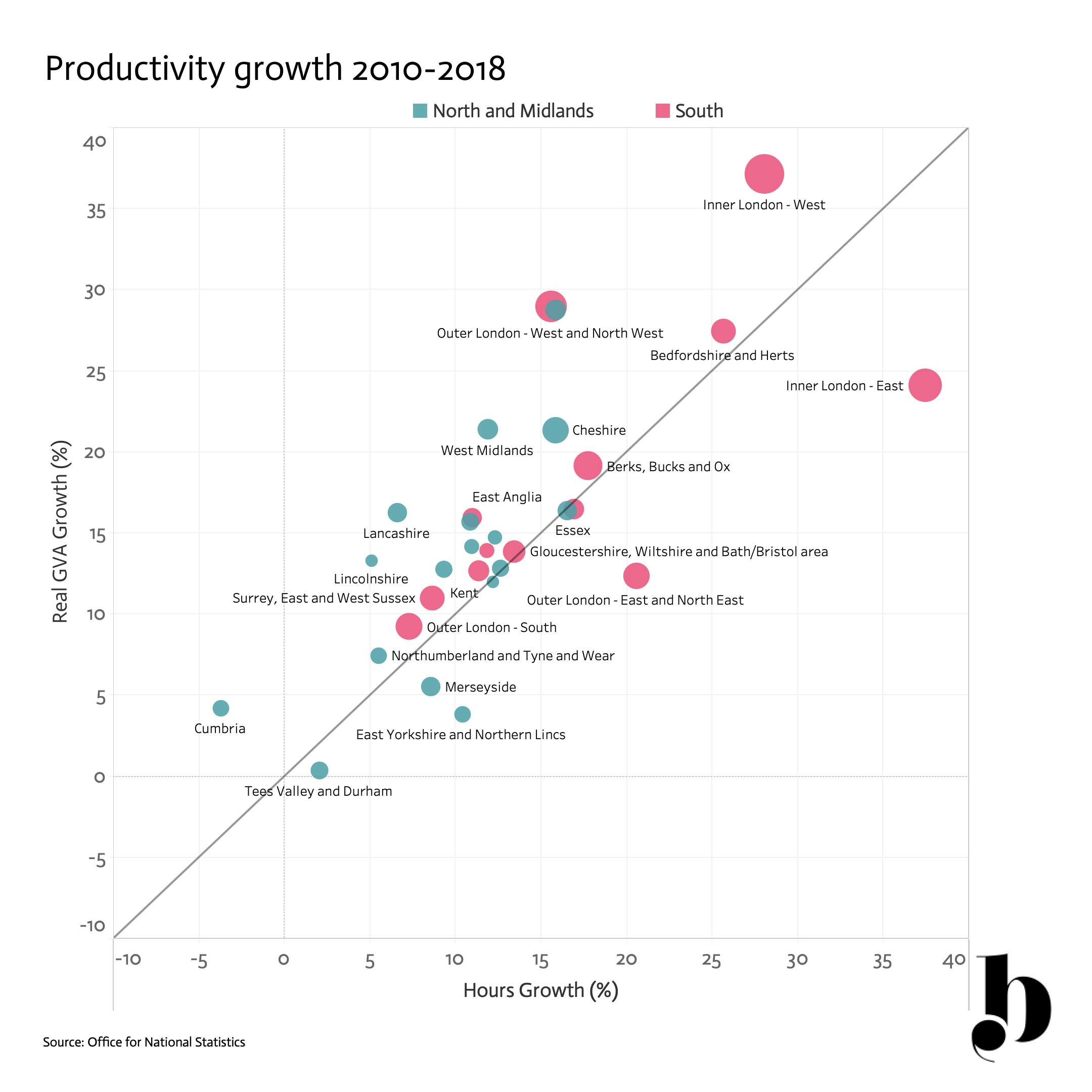 Productivity growth 2010-2018