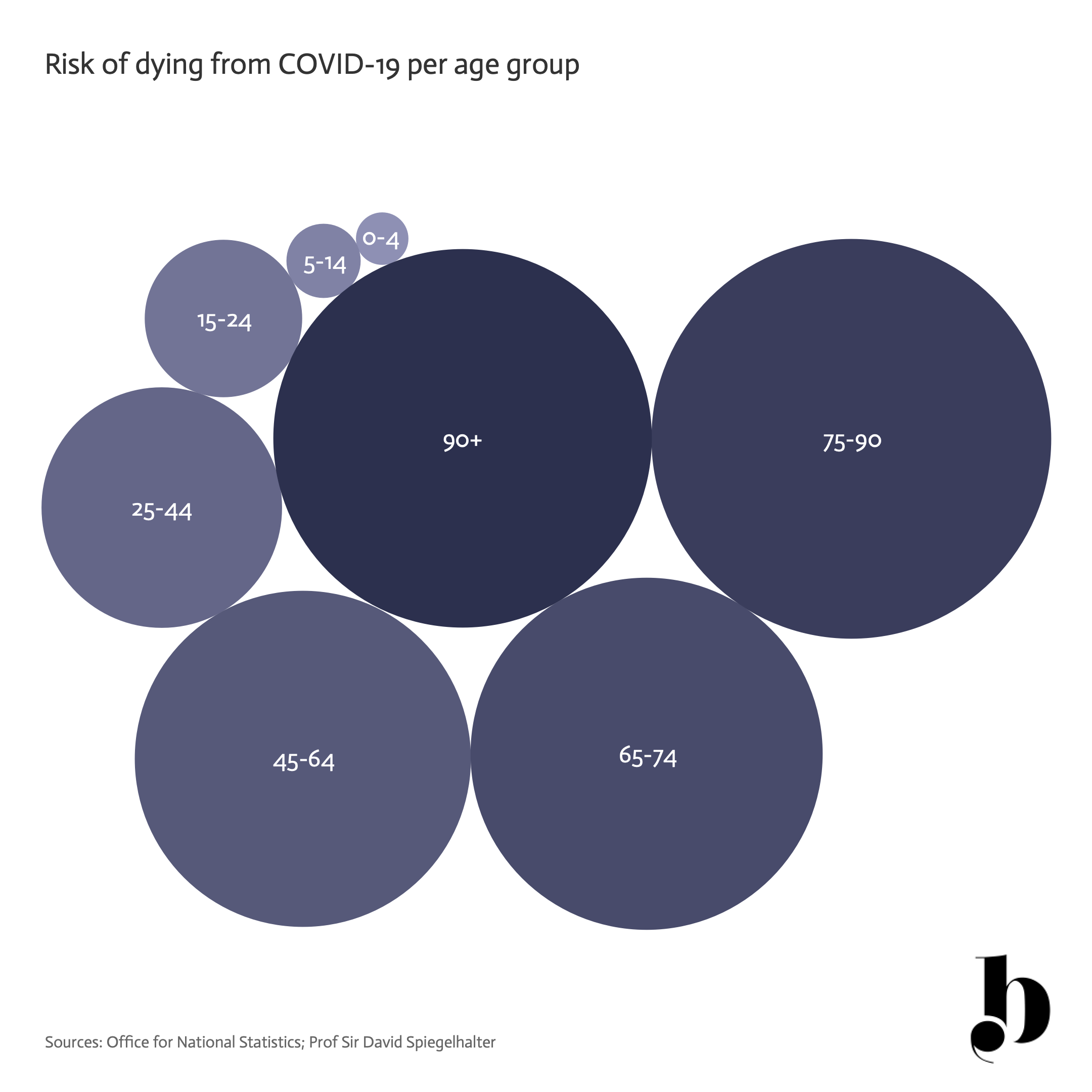 Risk of dying from COVID-19 per age group