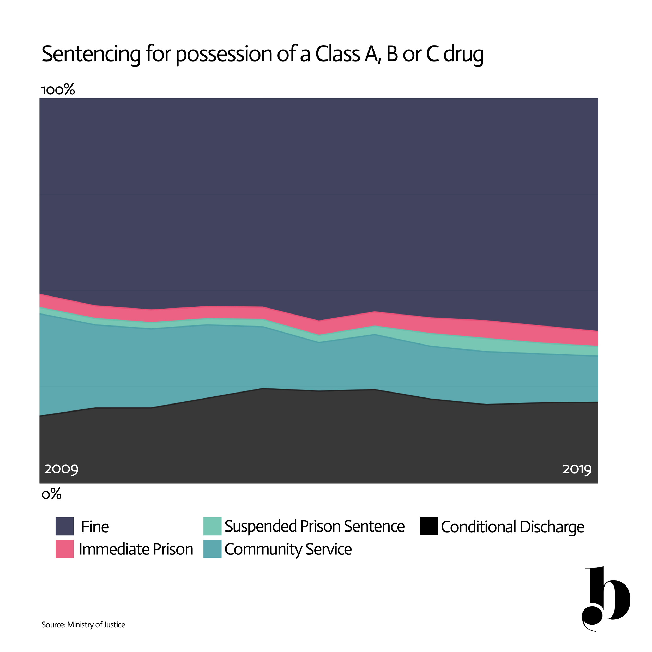 Sentencing of possession for Class A, B or C drug