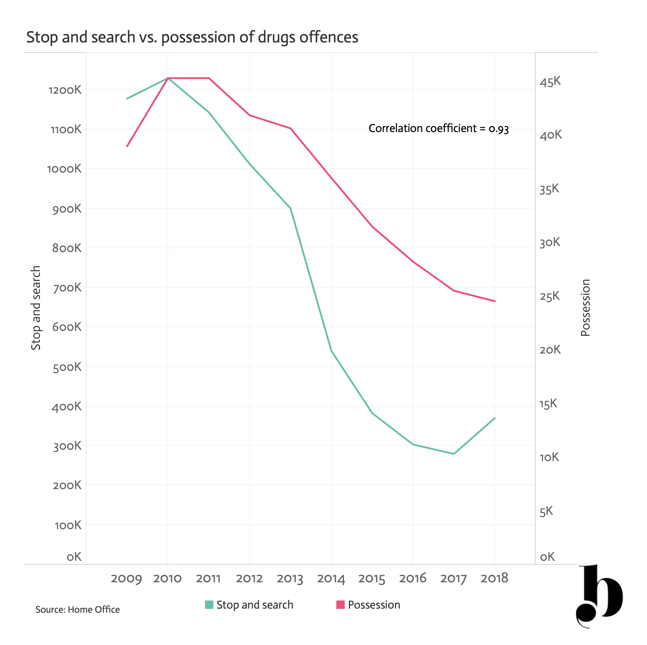 Stop and search vs. possession of drugs offences
