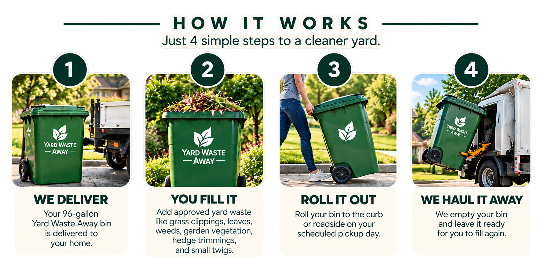 Infographic illustrating four steps to a cleaner yard involving yard waste disposal. Step 1 shows a green yard waste bin being delivered onto a driveway with a truck nearby. Step 2 depicts filling the bin with grass clippings, leaves, and garden debris. Step 3 shows a person rolling the filled bin to the curb or roadside. Step 4 displays the truck emptying the bin onto the truck for pickup and disposal.