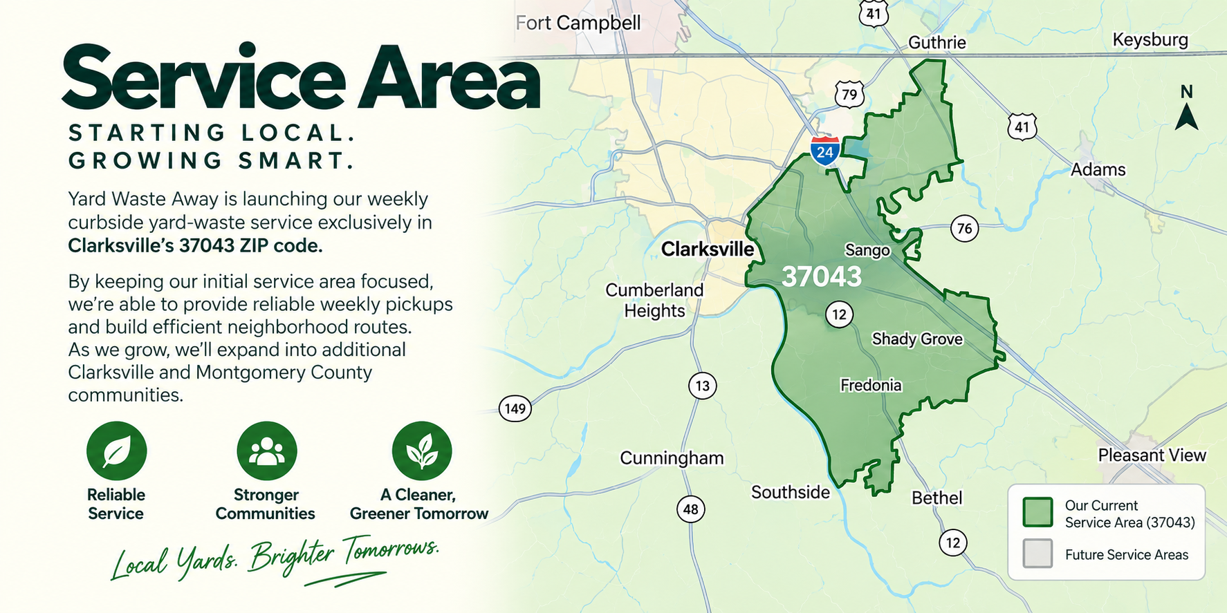 A map showing the service area for Yard Waste Away's curbside yard waste service in Clarksville, Tennessee, ZIP code 37043. The map highlights the current service area in green, including neighborhoods like Sango, Shady Grove, Fredonia, and Bethel, with a legend indicating future service areas in gray. The map includes nearby roads and towns, with a north arrow for orientation.