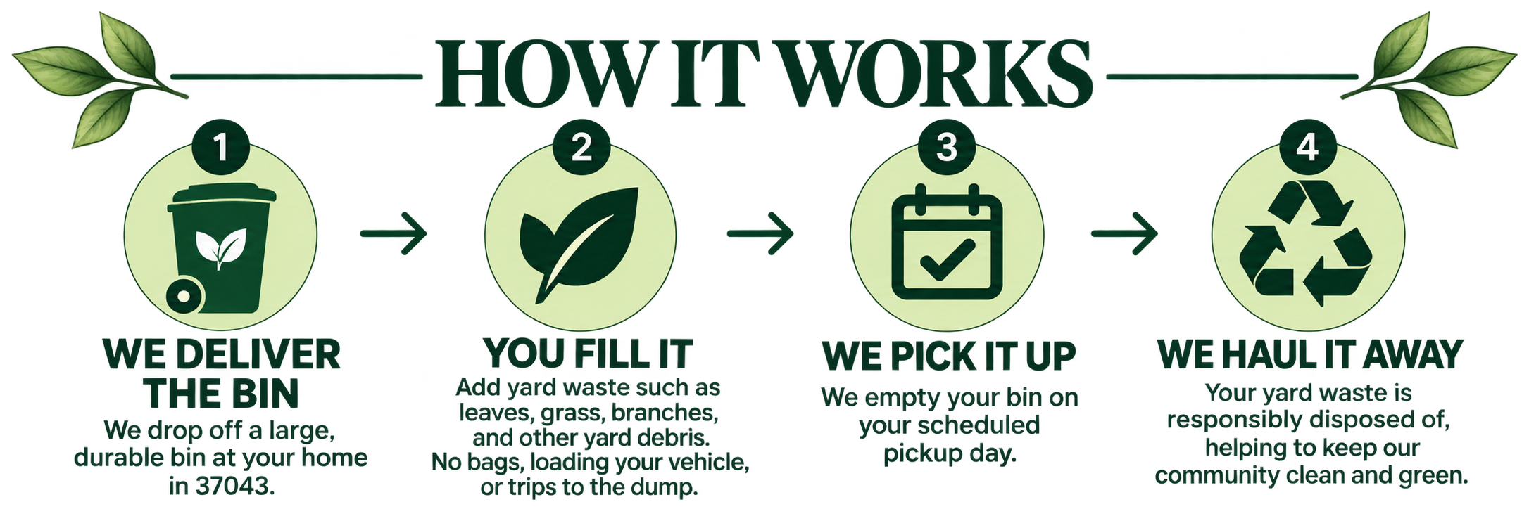Flowchart titled How It Works with four steps: 1. We deliver the bin, showing a hand holding a bin with leaves. 2. You fill it, showing a checklist with a leaf icon. 3. We pick it up, showing a calendar with a checkmark. 4. We haul it away, showing a recycling symbol. Each step has a brief description below.