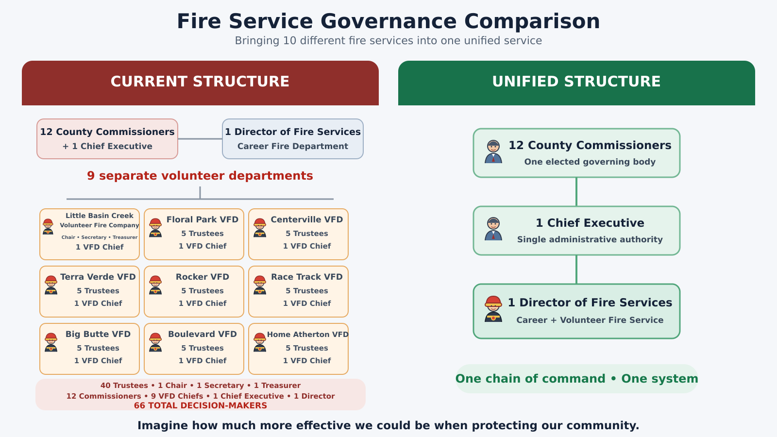 Diagram comparing current fire service governance structure to a unified structure, showing a simplified chain of command with 12 county commissioners, one chief executive, and one director of fire services in the unified model, versus multiple volunteer departments and separate leadership in the current model.