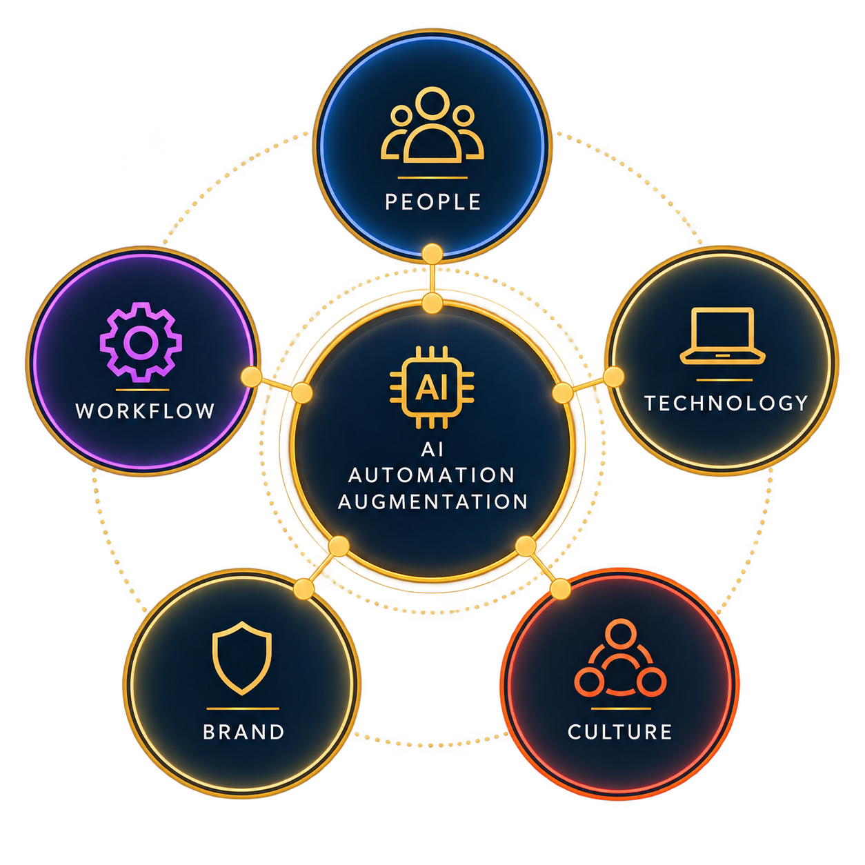 Diagram showing key components of AI automation augmentation: people, technology, workflow, brand, culture, with AI at the center connecting all elements.