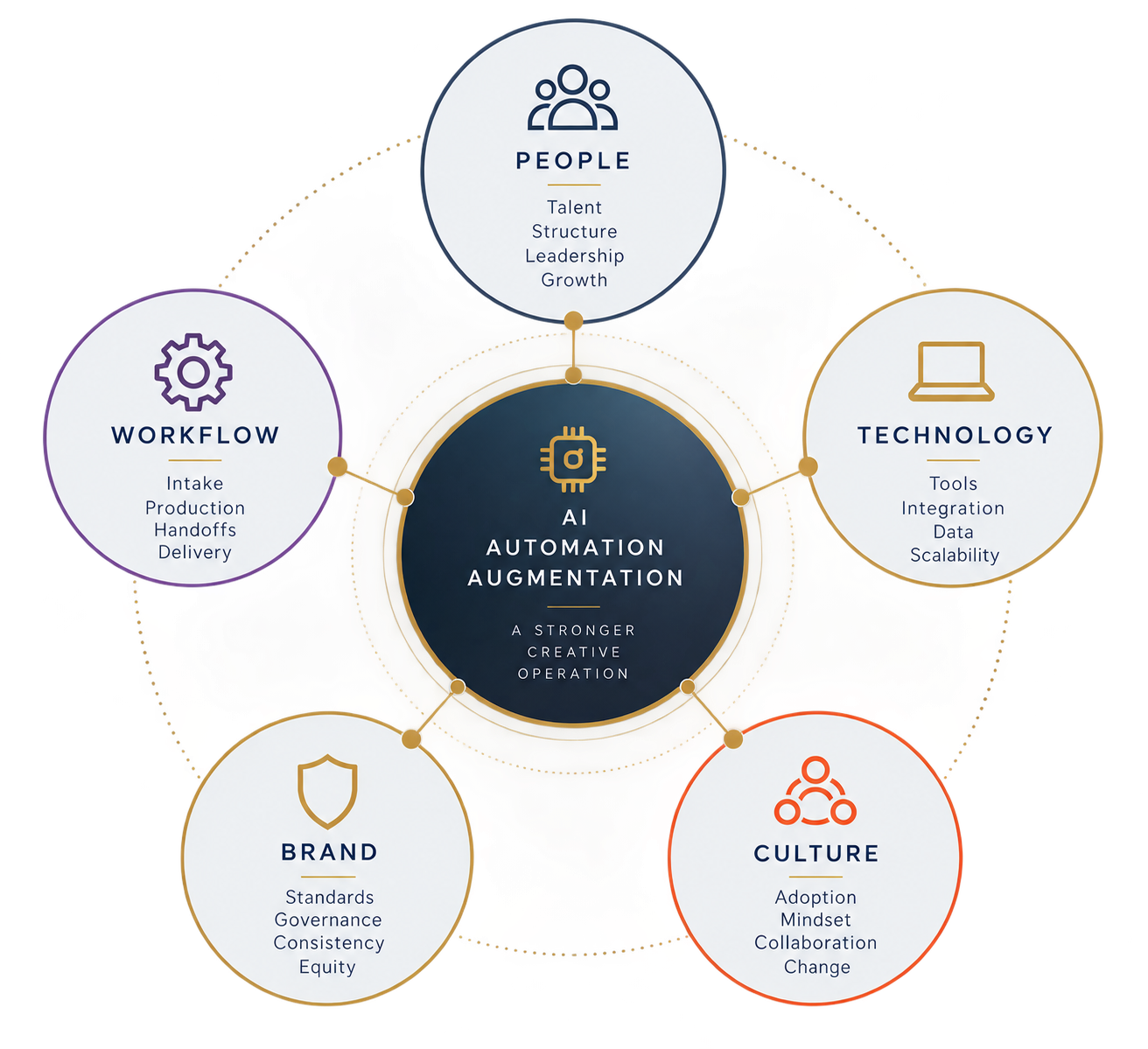 Diagram of AI automation with five interconnected circles labeled People, Workflow, Brand, Culture, and Technology around a central circle labeled AI Automation, emphasizing talent, structure, leadership, growth, workflow processes, tools, data, scalability, standards, governance, equity, adoption, mindset, collaboration, and change.
