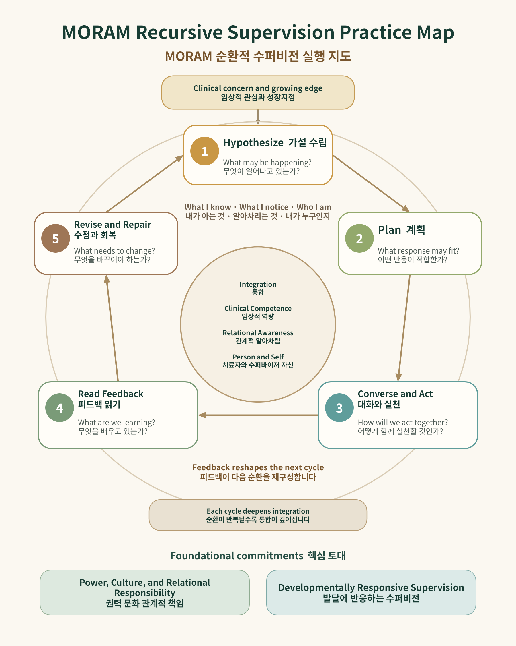 Diagram illustrating the MORAM Recursive Supervision Practice Map, showing cycle steps: 1. Hypothesize, 2. Plan, 3. Converse and Act, 4. Read Feedback, 5. Revise and Repair, with explanations in English and Korean. Each step is connected in a circular flow emphasizing feedback and continuous improvement.
