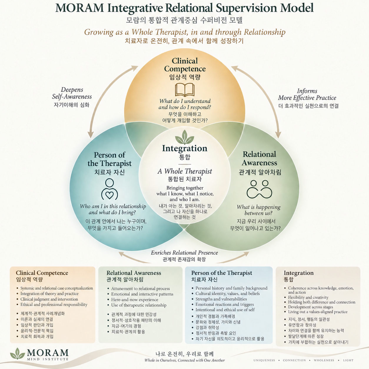 Diagram showing the MORAM Integrative Relational Supervision Model with interconnected circles labeled 'Person of the Therapist,' 'Relational Awareness,' and 'Clinical Competence,' centered around 'Integration.' It includes descriptions and Korean translations for each component, emphasizing growth as a whole therapist through understanding, awareness, and competence.