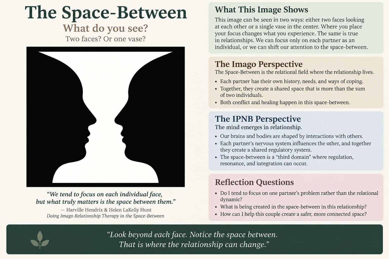 An infographic about the space-between in relationships, showing a black and white silhouette of two faces looking at each other, with the quote: "We tend to focus on each individual face, but what truly matters is the space between them." The infographic explains perspectives on relationships, including the Imago and IPNB perspectives, and reflection questions about relationship dynamics.