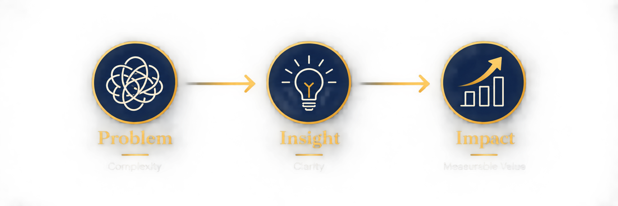 Problem to Insight to Impact framework showing the path from complexity to clarity and measurable value