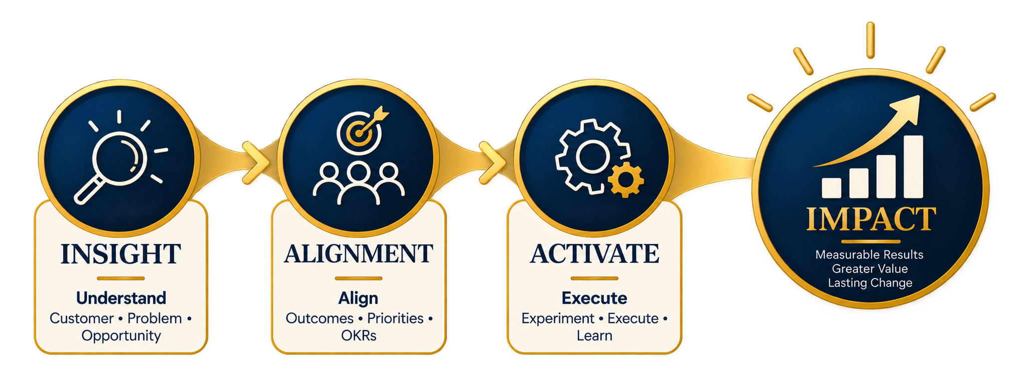 Insight to Impact framework: Insight, Alignment, Activate, and Impact