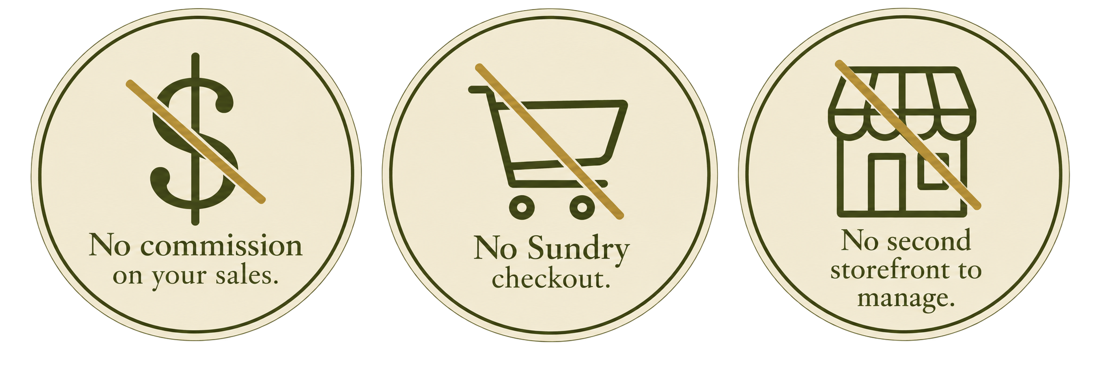 Three circular icons with text. The first icon shows a dollar sign with a slash and reads 'No commission on your sales.' The second icon shows a shopping cart with a slash and reads 'No Sundry checkout.' The third icon shows a store front with a slash and reads 'No second storefront to manage.'