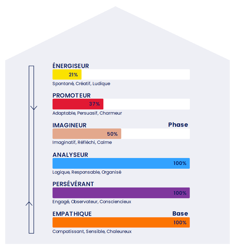 PCM, tes étages de personnalité