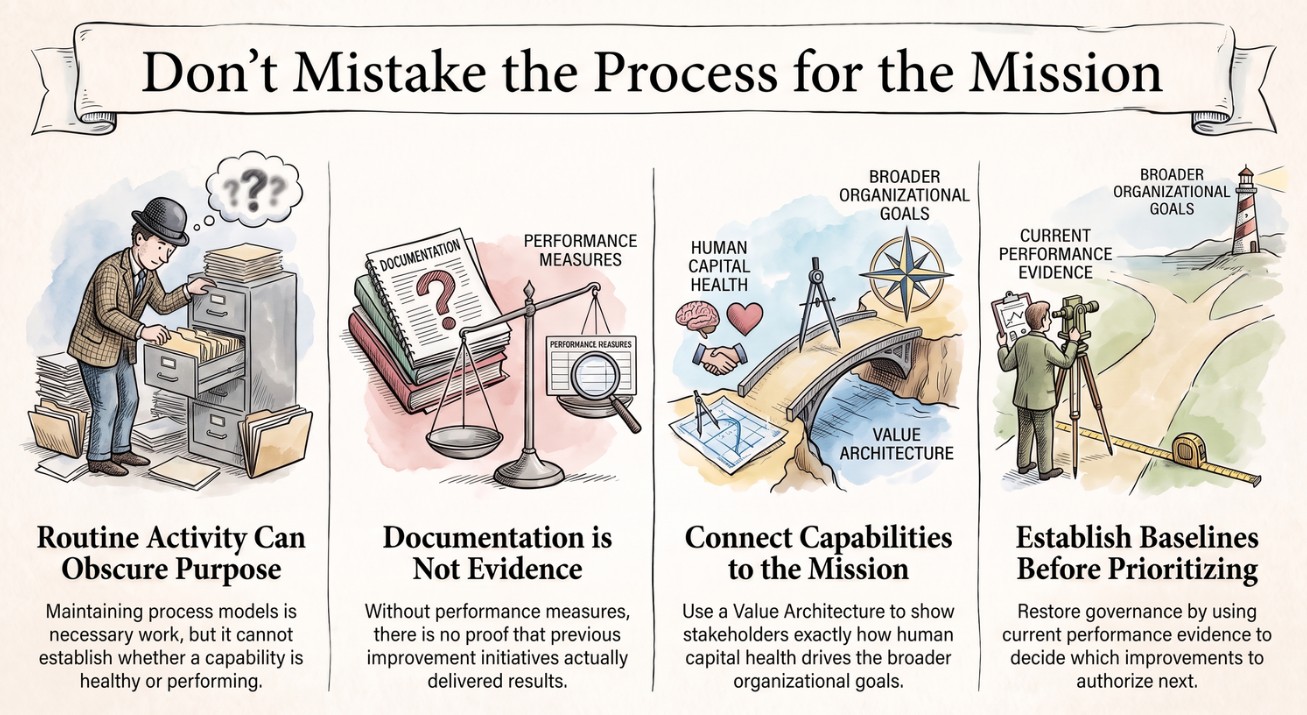 When Process Maintenance Became the Mission