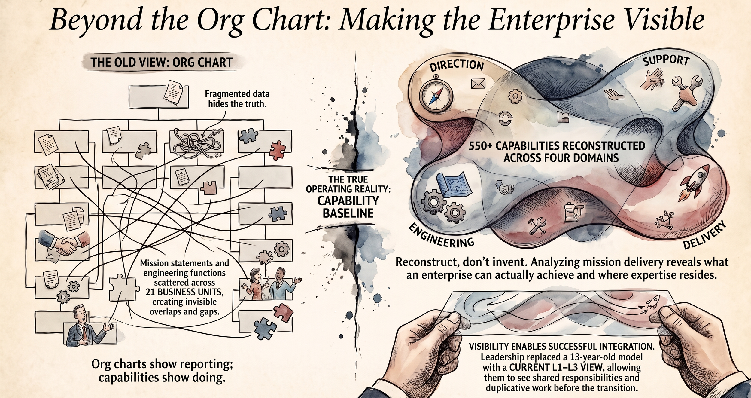 Making the Enterprise Visible Before Integration