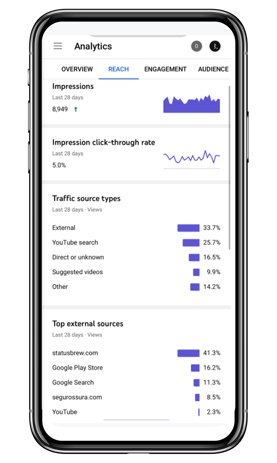 Mobile phone screen displaying digital analytics with charts and graphs, including sections for reach, impression, traffic source types, and top external sources.