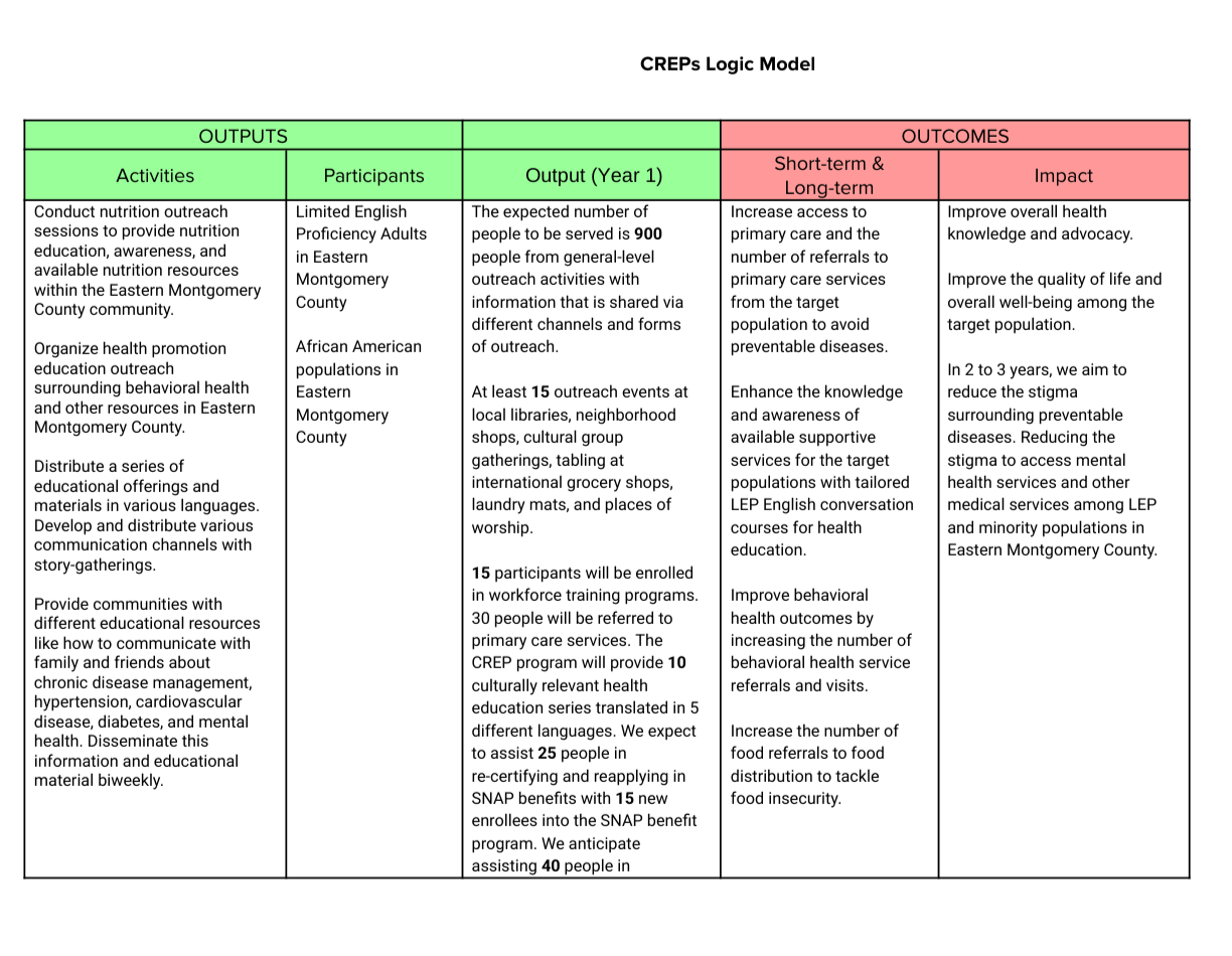 A table titled 'CREPs Logic Model' with columns for activities, participants, output (year 1), short-term & long-term outcomes, and impact. The table details a nutrition outreach program in Eastern Montgomery County targeting limited English proficiency adults and African American populations to promote health education, outreach, and resource distribution.