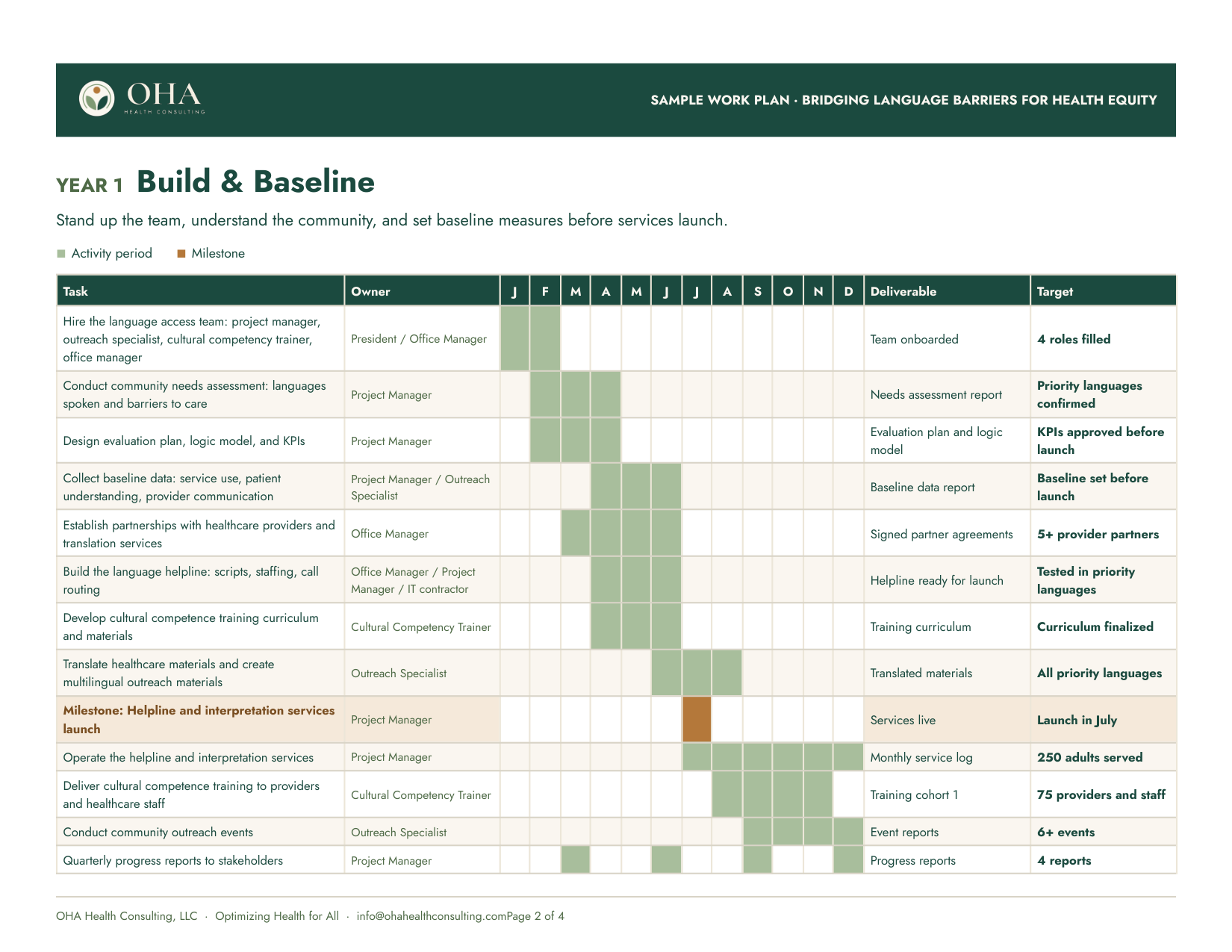 A detailed project plan document titled 'Build & Baseline' from OHA Health Consulting, LLC. It outlines tasks, owners, timelines, deliverables, and targets for a health project, with color-coded activity periods and milestones.
