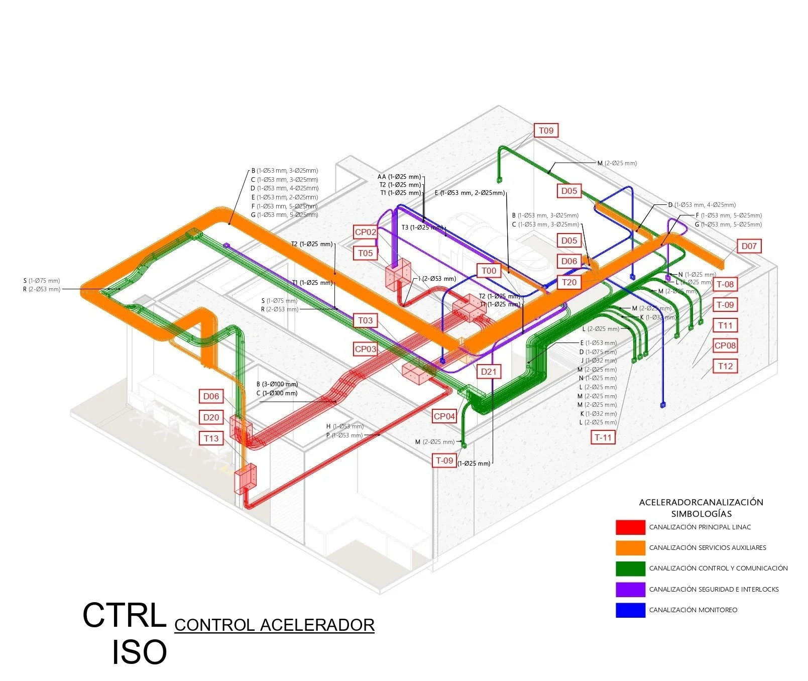 Diagrama tridimensional del sistema de canalización de un acelerador, con diferentes tuberías en color naranja, verde, rojo, azul y púrpura, cada una identificada con etiquetas y símbolos que representan distintos tipos de canales y conexiones de control, seguridad, monitoreo y servicios auxiliares.